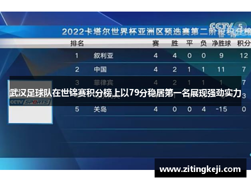 武汉足球队在世锦赛积分榜上以79分稳居第一名展现强劲实力